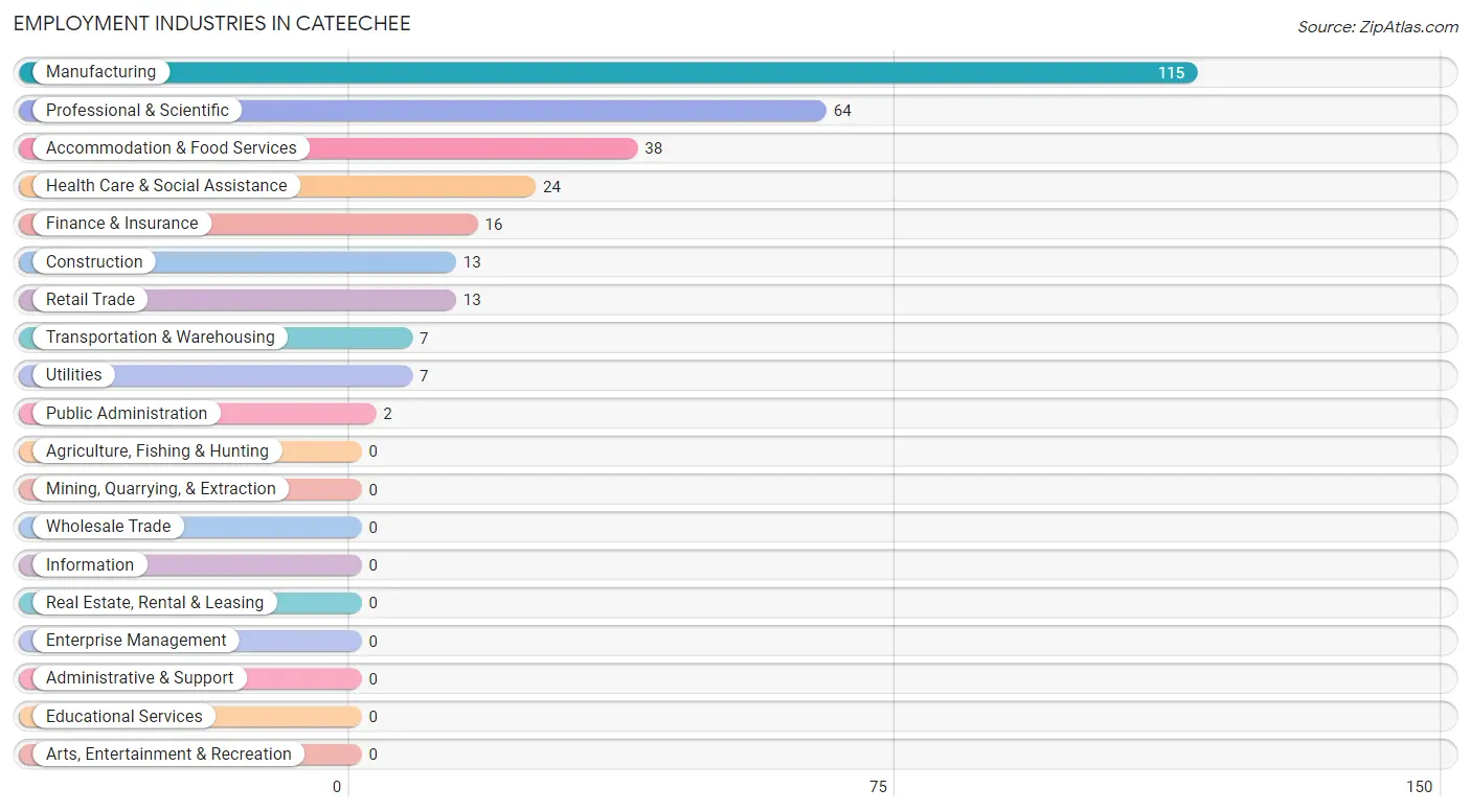Employment Industries in Cateechee