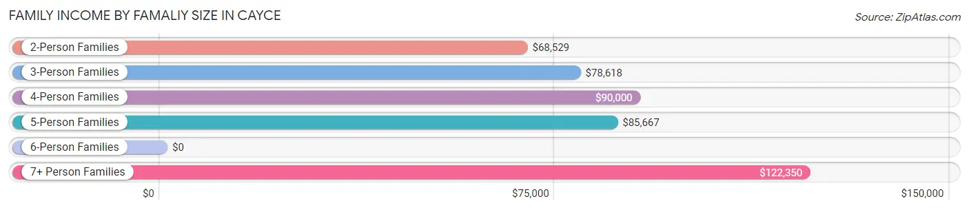 Family Income by Famaliy Size in Cayce