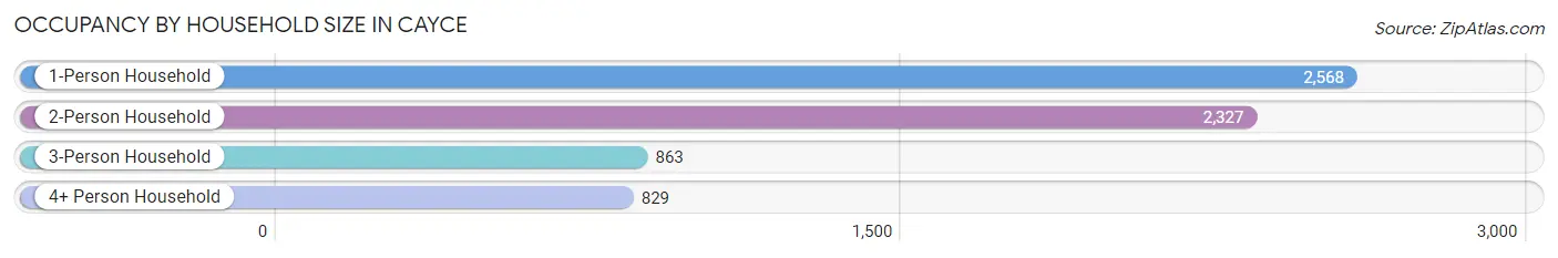 Occupancy by Household Size in Cayce