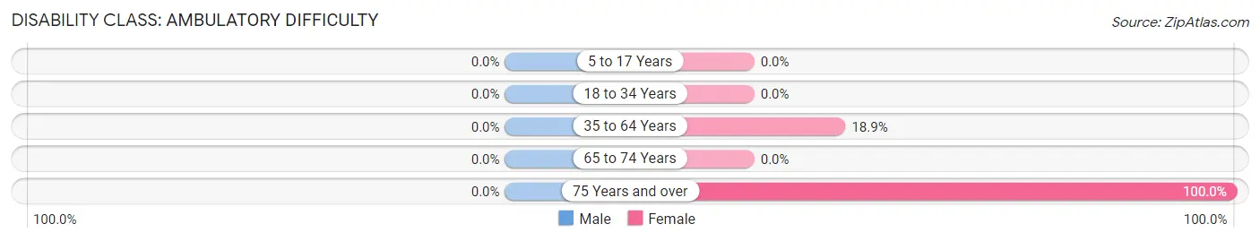 Disability in Centenary: <span>Ambulatory Difficulty</span>