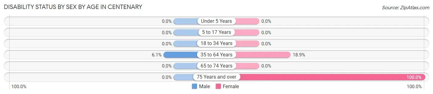 Disability Status by Sex by Age in Centenary