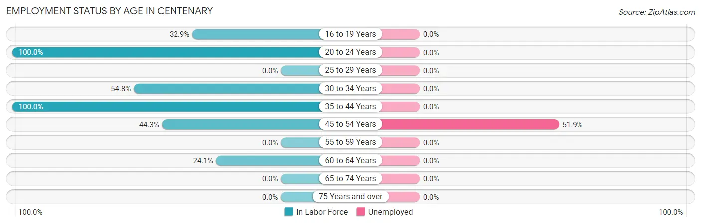 Employment Status by Age in Centenary