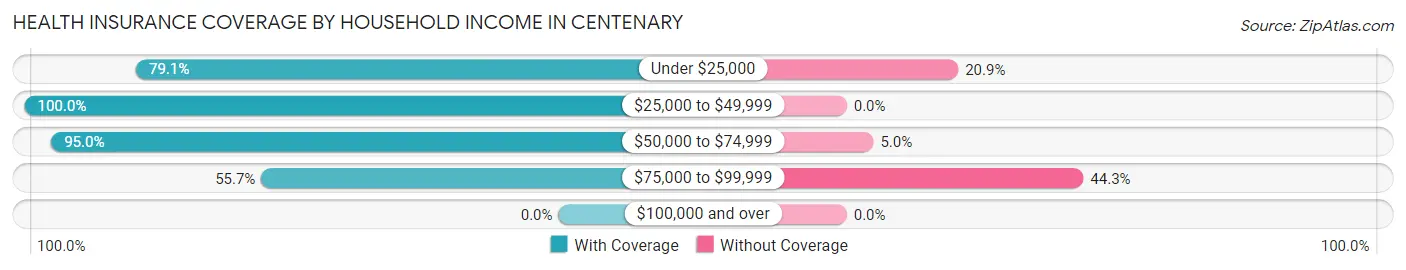 Health Insurance Coverage by Household Income in Centenary