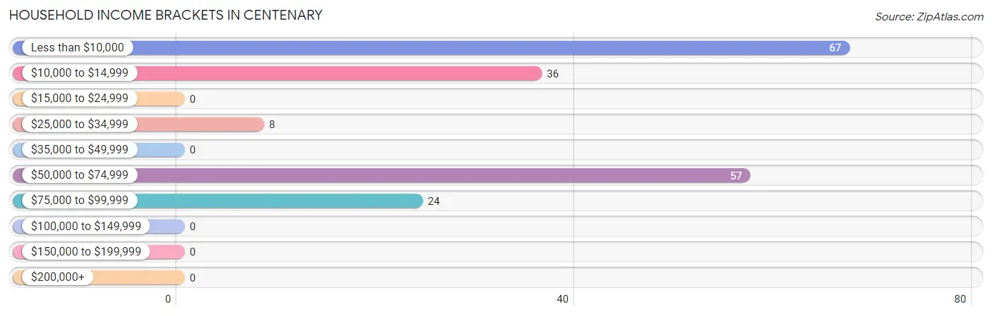 Household Income Brackets in Centenary