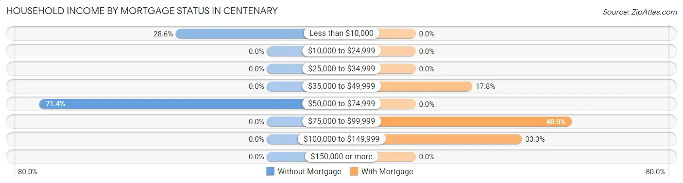 Household Income by Mortgage Status in Centenary