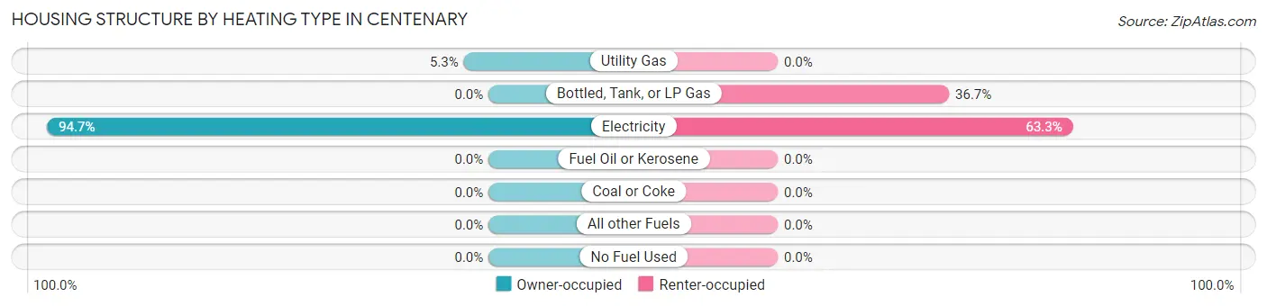 Housing Structure by Heating Type in Centenary