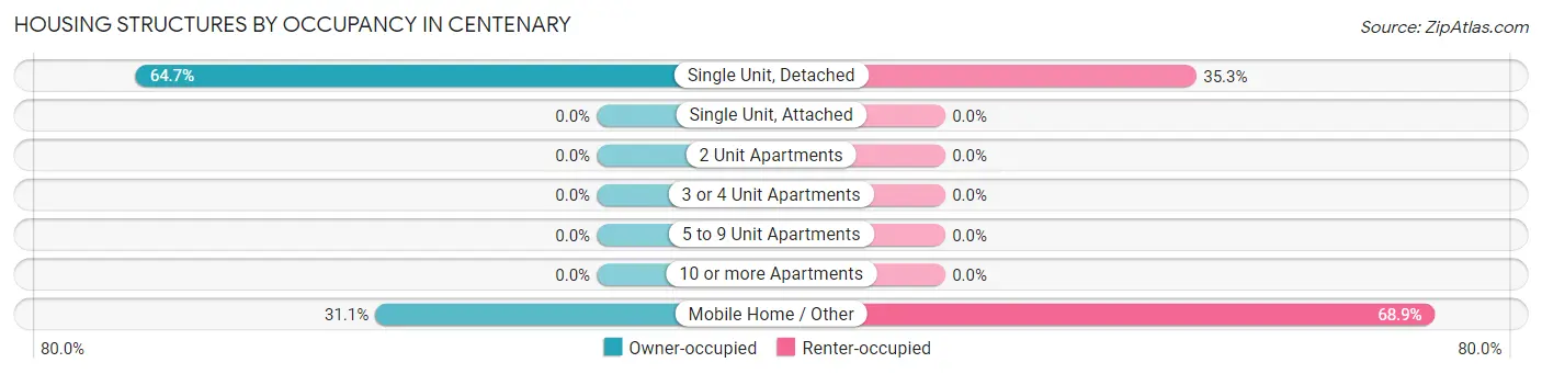 Housing Structures by Occupancy in Centenary