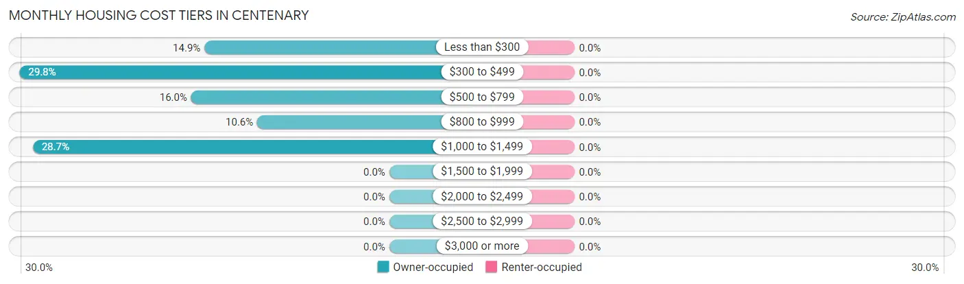 Monthly Housing Cost Tiers in Centenary