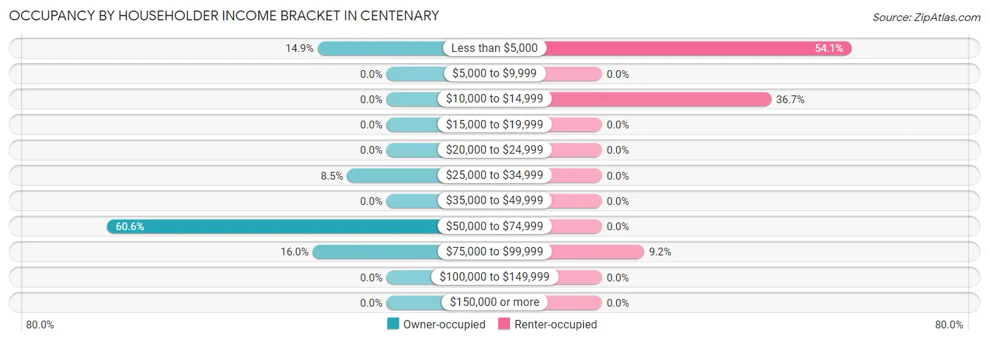 Occupancy by Householder Income Bracket in Centenary