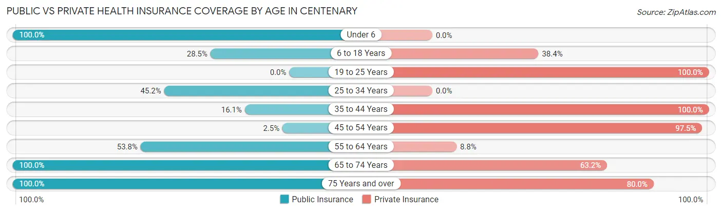 Public vs Private Health Insurance Coverage by Age in Centenary