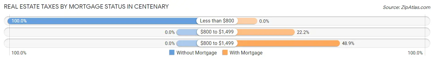 Real Estate Taxes by Mortgage Status in Centenary
