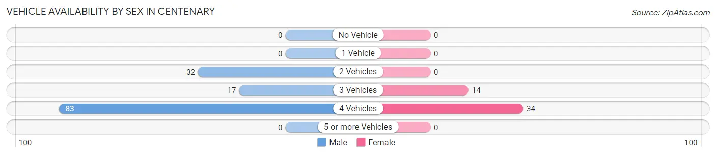 Vehicle Availability by Sex in Centenary