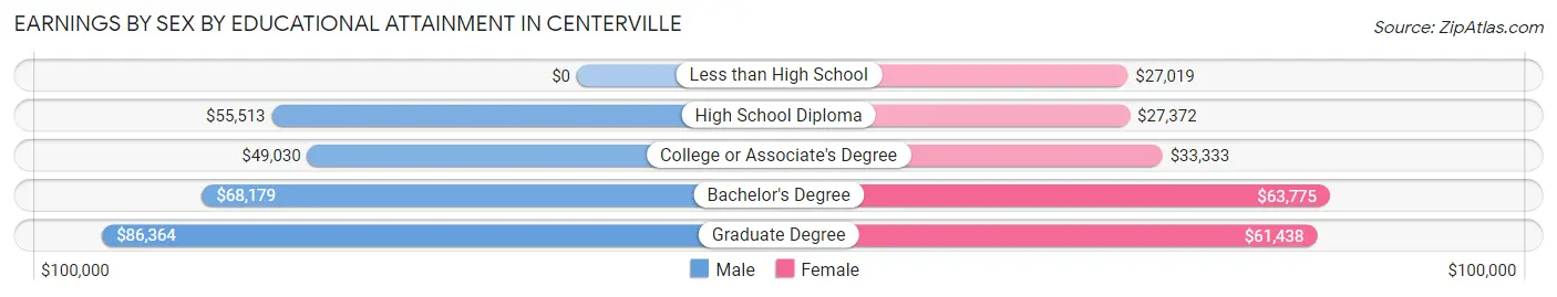 Earnings by Sex by Educational Attainment in Centerville