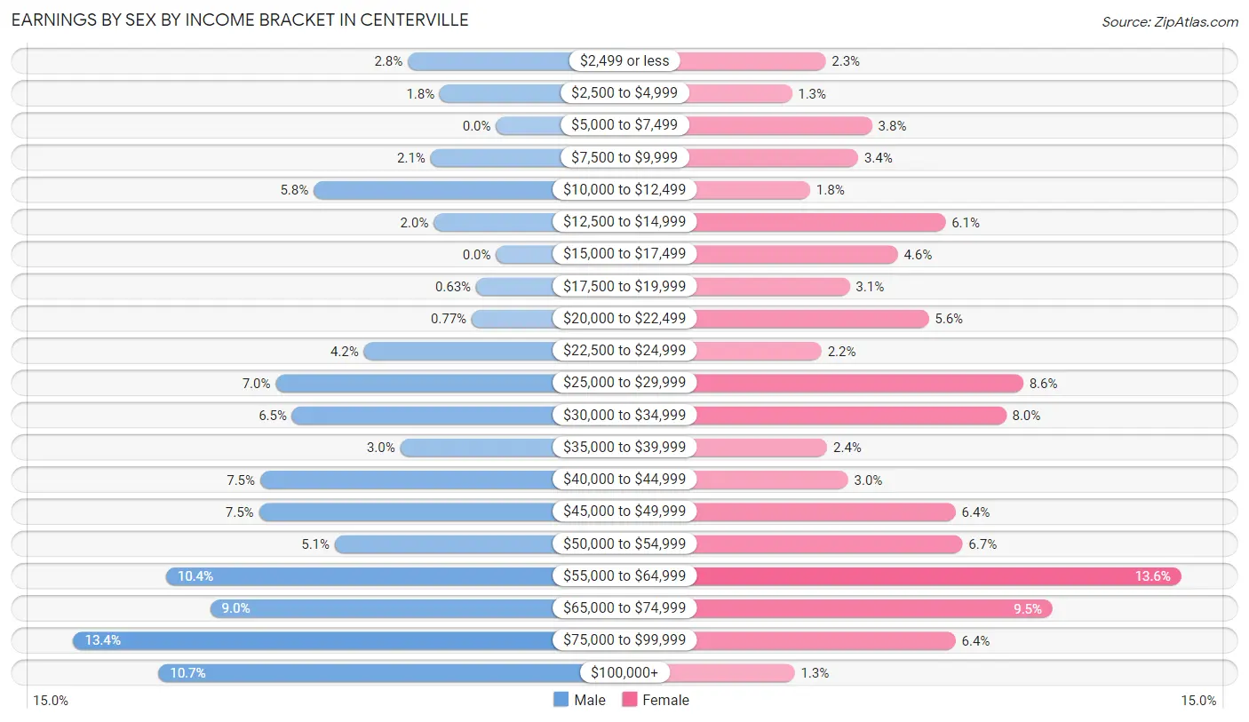 Earnings by Sex by Income Bracket in Centerville