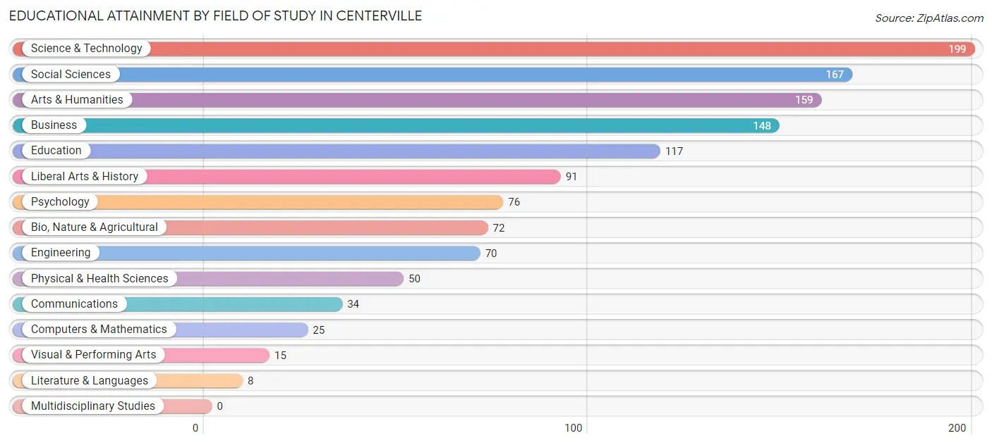 Educational Attainment by Field of Study in Centerville