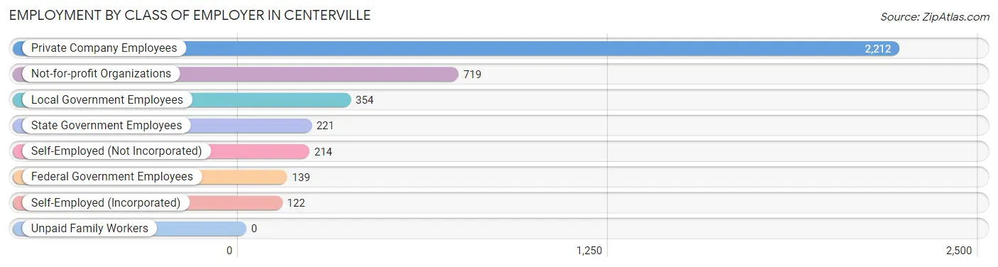 Employment by Class of Employer in Centerville