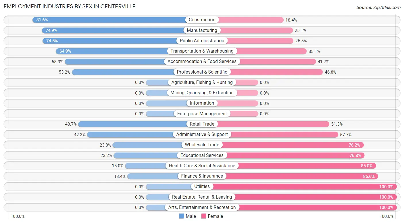 Employment Industries by Sex in Centerville