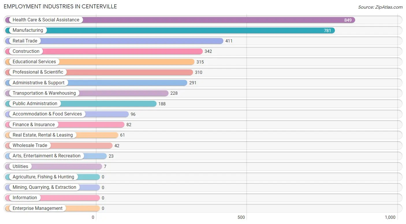 Employment Industries in Centerville