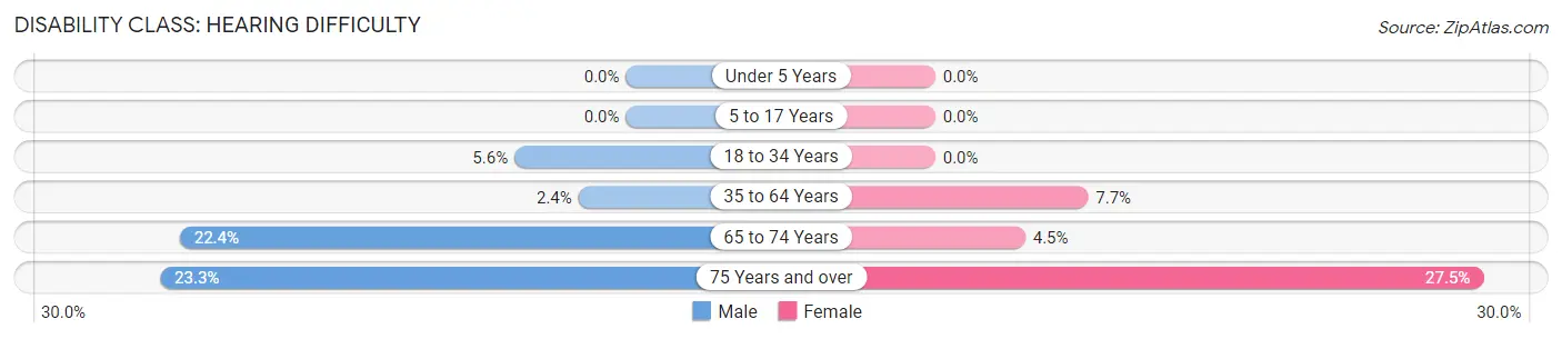 Disability in Centerville: <span>Hearing Difficulty</span>