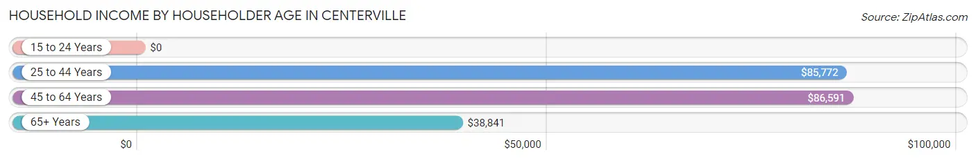 Household Income by Householder Age in Centerville