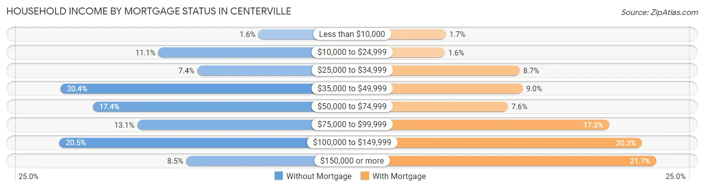 Household Income by Mortgage Status in Centerville