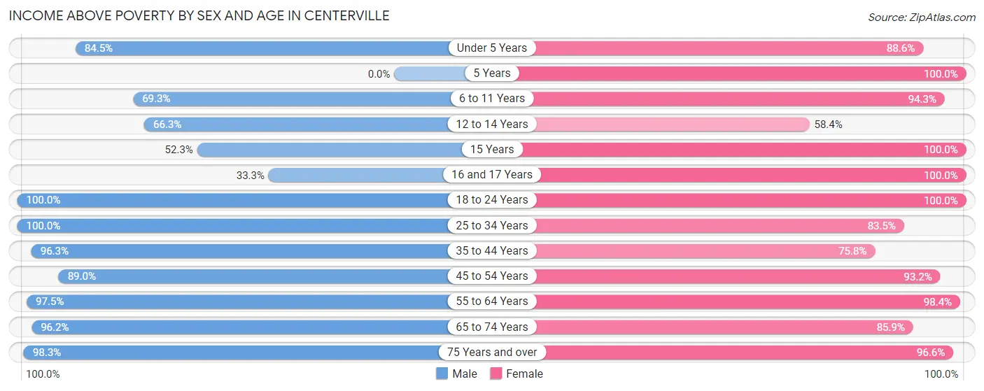 Income Above Poverty by Sex and Age in Centerville