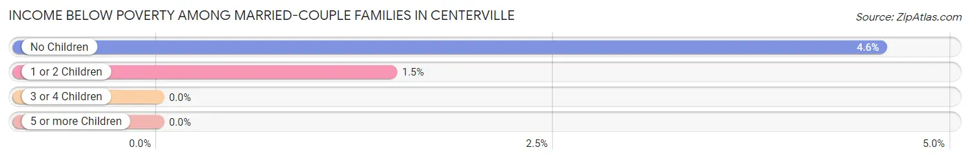 Income Below Poverty Among Married-Couple Families in Centerville