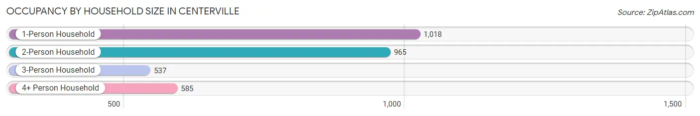 Occupancy by Household Size in Centerville