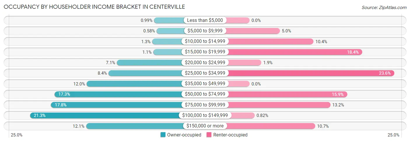 Occupancy by Householder Income Bracket in Centerville