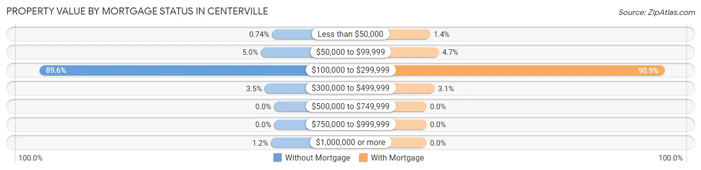 Property Value by Mortgage Status in Centerville