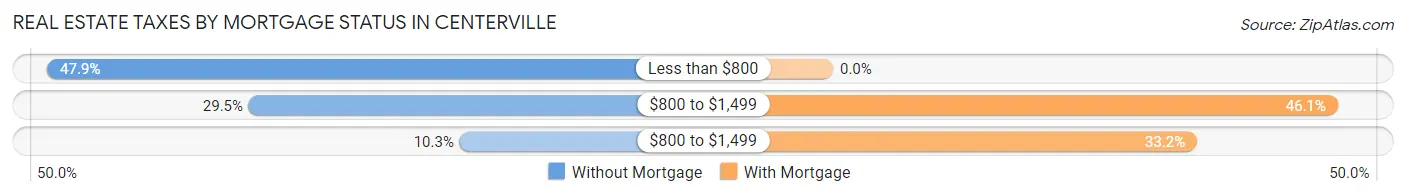 Real Estate Taxes by Mortgage Status in Centerville