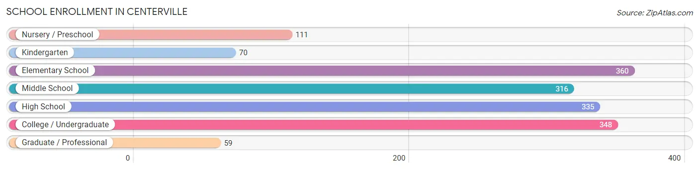 School Enrollment in Centerville