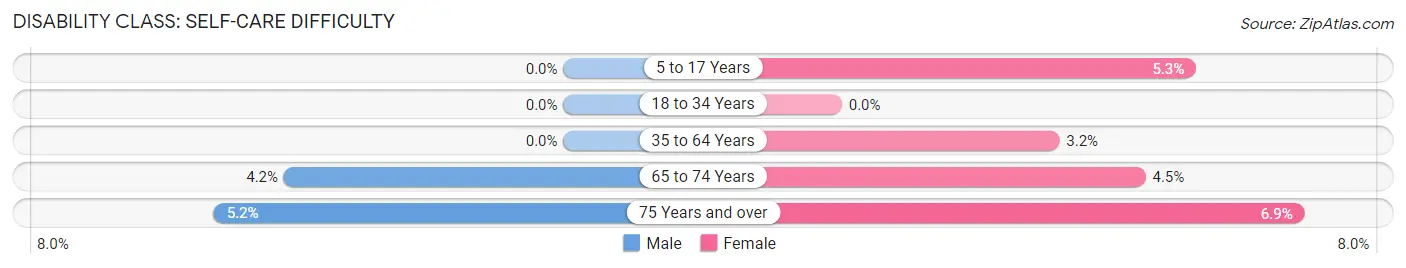 Disability in Centerville: <span>Self-Care Difficulty</span>