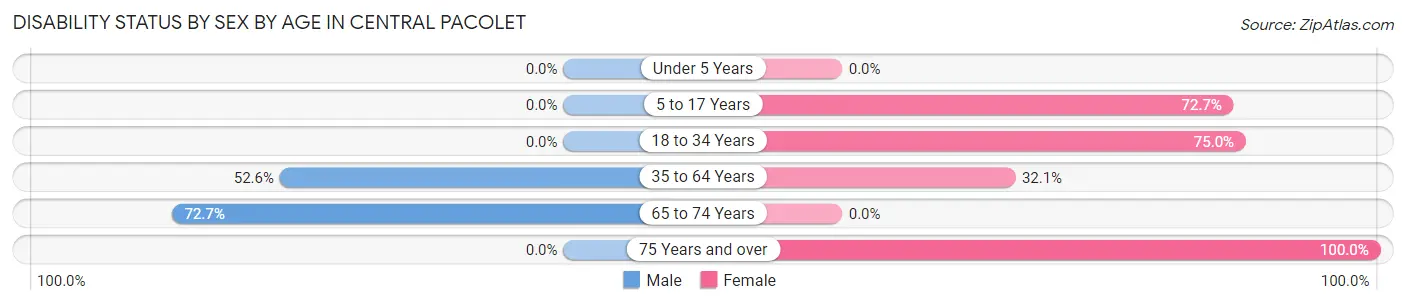 Disability Status by Sex by Age in Central Pacolet