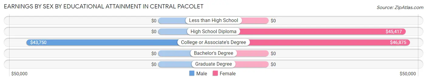 Earnings by Sex by Educational Attainment in Central Pacolet