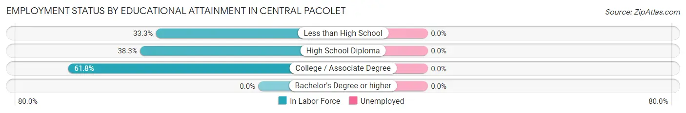 Employment Status by Educational Attainment in Central Pacolet