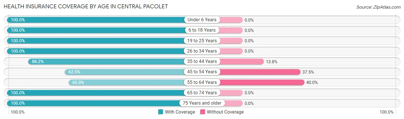 Health Insurance Coverage by Age in Central Pacolet