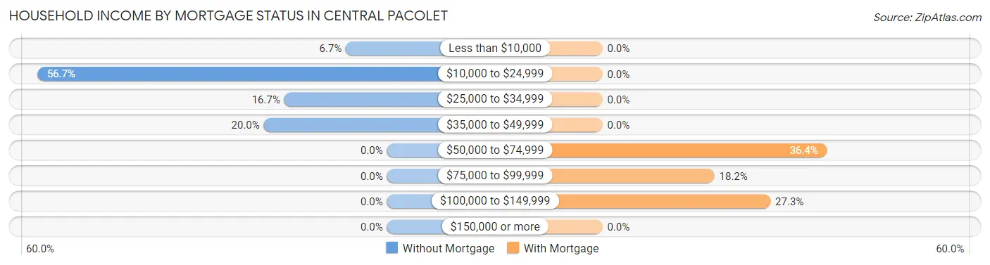 Household Income by Mortgage Status in Central Pacolet