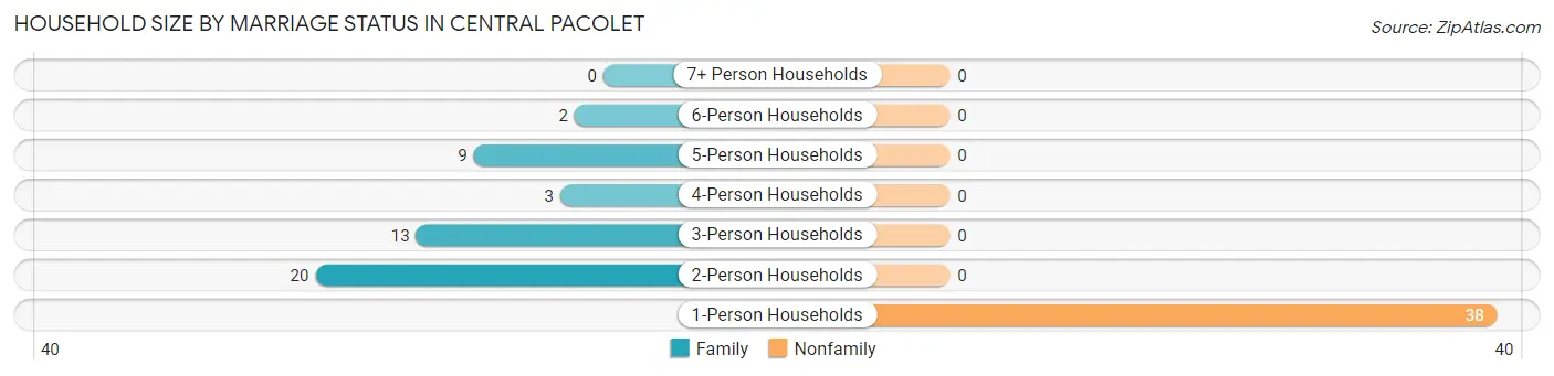 Household Size by Marriage Status in Central Pacolet