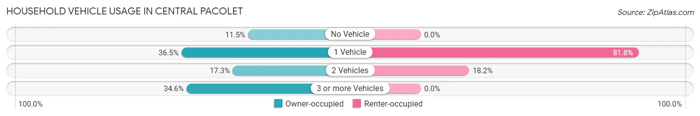 Household Vehicle Usage in Central Pacolet