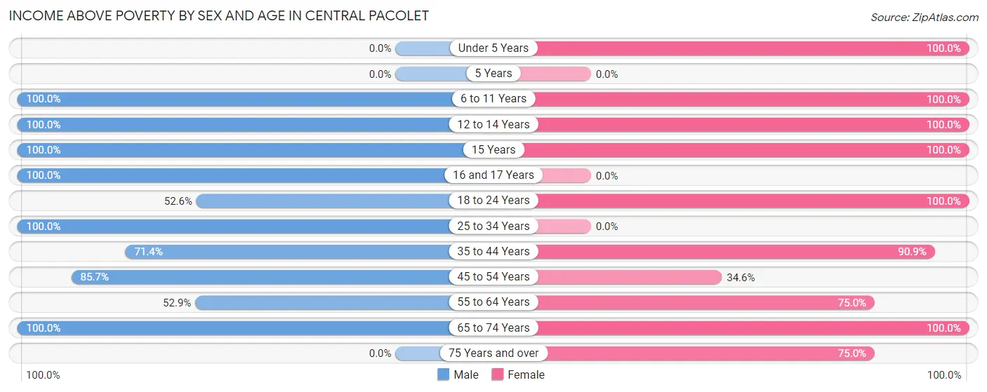 Income Above Poverty by Sex and Age in Central Pacolet