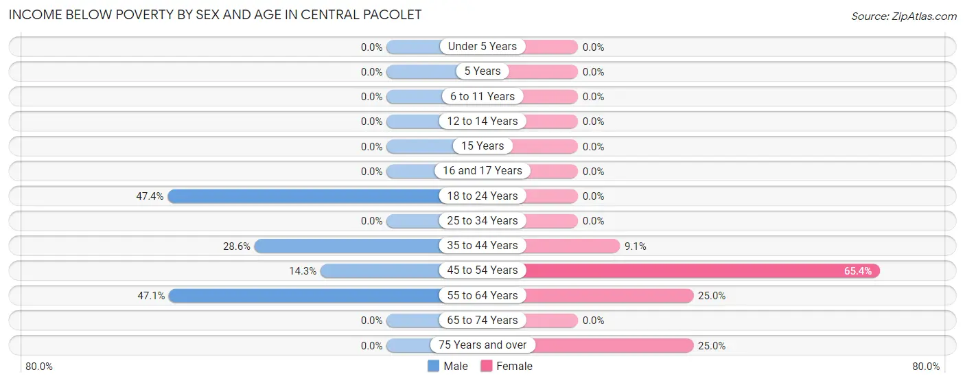 Income Below Poverty by Sex and Age in Central Pacolet