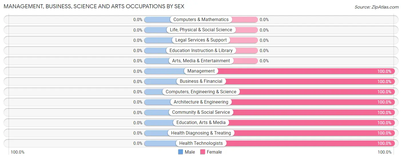Management, Business, Science and Arts Occupations by Sex in Central Pacolet