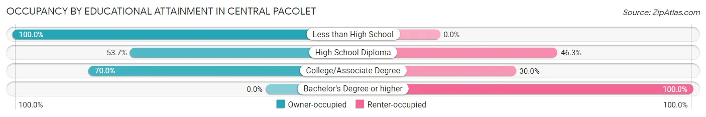 Occupancy by Educational Attainment in Central Pacolet