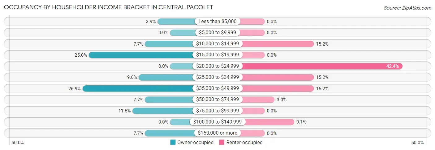 Occupancy by Householder Income Bracket in Central Pacolet