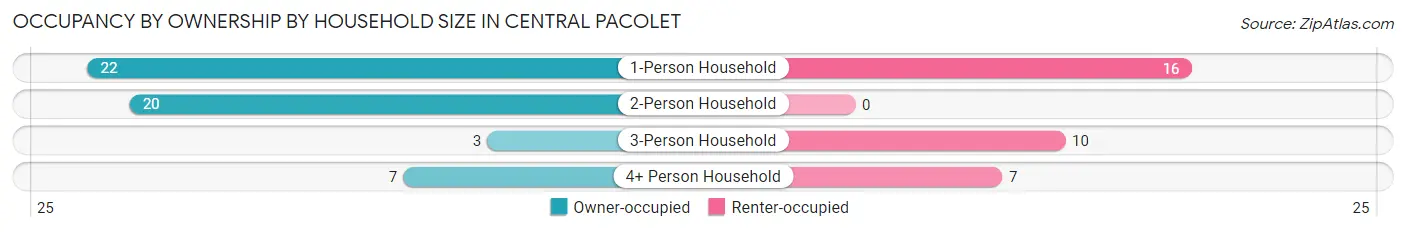 Occupancy by Ownership by Household Size in Central Pacolet