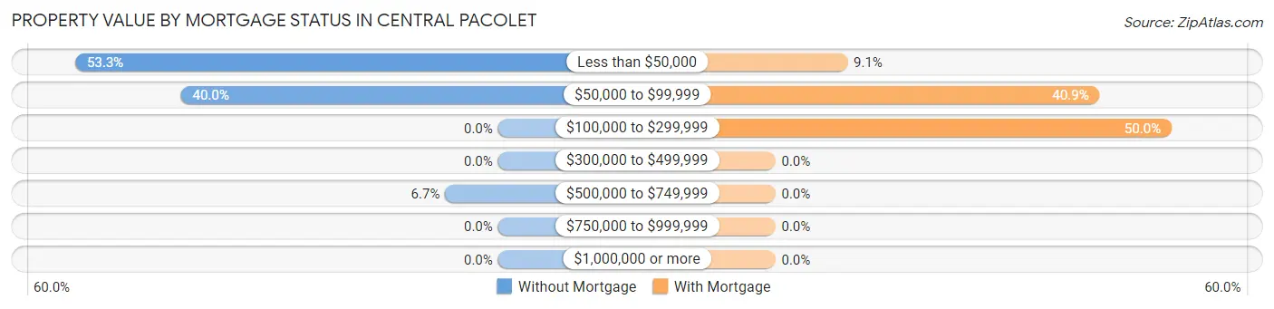 Property Value by Mortgage Status in Central Pacolet