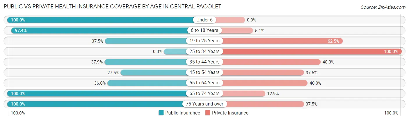 Public vs Private Health Insurance Coverage by Age in Central Pacolet