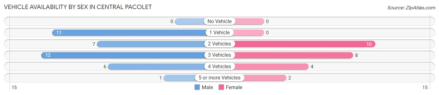 Vehicle Availability by Sex in Central Pacolet