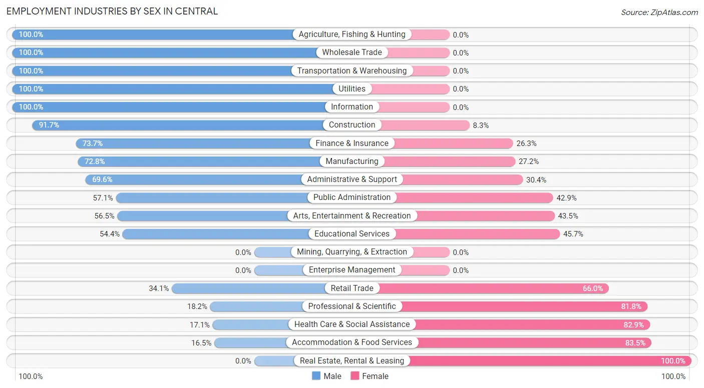 Employment Industries by Sex in Central